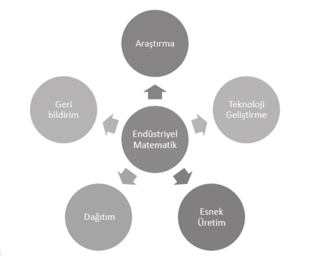 468 DÜNYADA VE TÜRKİYE DE ÜNİVERSİTE Şekil 4: Endüstriyel Matematik ve üretim süreçleri Esnek ve Etkin Üretim Tek tip üretim modeli ile rekabet ortamında istenilen payın alınamayacağını üretim