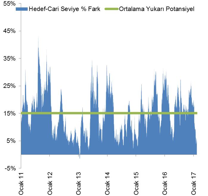 Hisse Son Fiyat Son Hedef Fiyat * Bloomberg analist tahminlerine göre Potansiyel Gecen Haftaya Gore Fark % AKBNK 8,91 9,27 4,1% 0,7% ARCLK 21,42 22,08 3,1% 1,2% BIMAS 51,00 54,69 7,2% -0,5% CCOLA