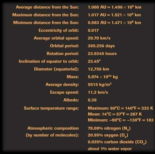 eksen eğikliği : Yerin ekvatoral çapı : Kütlesi : Ortalama yoğunluk : Kaçış hızı : gün saat Albedo :