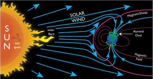 Yerin Magnetosferi Magnetosfer yeryüzüne giren Güneş rüzgârının partiküllerinin