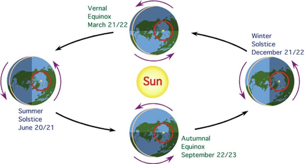 Hız = 107 000 km/saat veya 30 km/sn 151.2 milyon km 146.