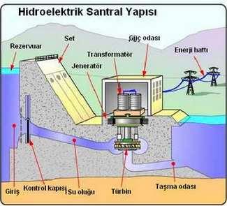 Su Kuvveti Tesisleri Suyun potansiyel ve kinetik enerjisini elektrik enerjisine