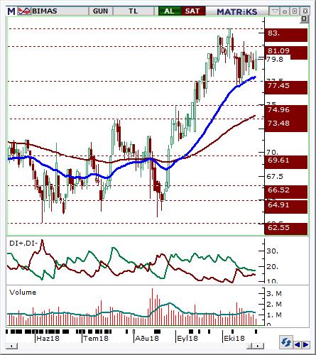 Bim Mağazalar (BIMAS) Seviyesi Olası Zarar 79-80 82.20 76.9 3.40% -3.