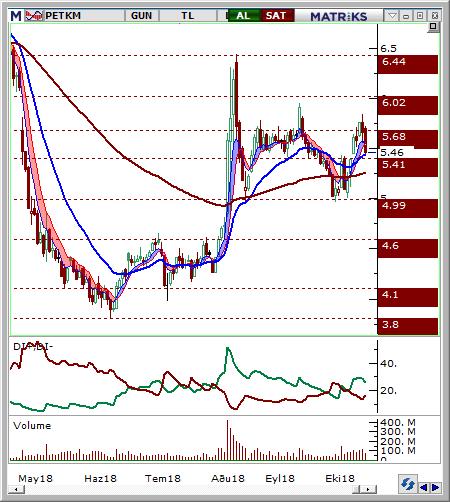 Petkim (PETKM) Seviyesi Olası Zarar 5.37-5.46 5.60 5.25 3.42% -3.05% Hisse fiyatı 4,99 destek bölgesinden gelen alımlarla yukarı yönlü hareket etmiştir.