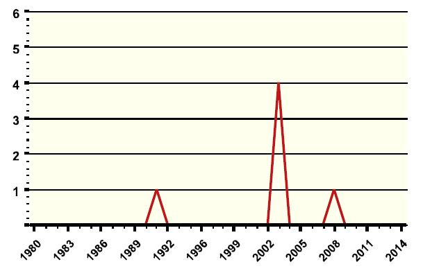 1980 2014 Döneminde Toplam Kayıların 101+ Olduğu Terör Saldırıları Kaynak: Global Terrorism Database, www.start.umd.