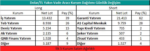 Dolar/TL Yakın Vadeli Kontratı 8 6 4 2 Hacim (bin TL) Dolar/TL Yakın Vade 1 2,8 9,6 6,4 3,2 Aralık vadeli Dolar/TL kontratı dün 5,3633 ve 5,416 seviyeleri arasında dalgalanarak günü %,88 lik düşüşle