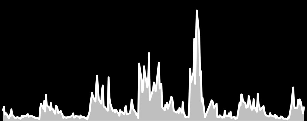 12 dakikalık grafiklerde RSI indikatörü kendi ortalamalarının altında, MACD ve triggeri ise a yakın seviyelerde bir görünüm sergiliyor.