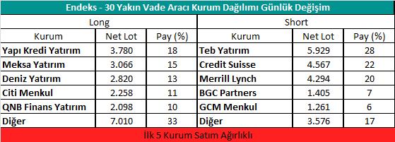 Gedik VİOP Sözleşme Kodu Puan Yüksek Düşük İşlem Miktarı İşlem Hacim i ENDEKS KONTRATLARI F_XU3219 28.2.219 121.35 119.6 1.46 % 1.75 121.475 119.6 5,119 61,637,15 6,164 4,379 1,785 71 F_XU31218 31.12.218 117.