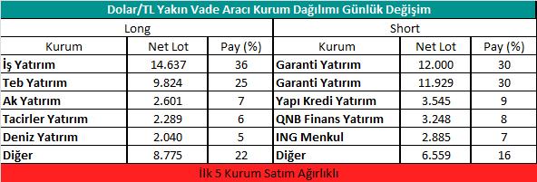 Dolar/TL Yakın Vadeli Kontratı 8 6 4 2 Hacim (bin TL) Dolar/TL Yakın Vade 1 2,8 9,6 6,4 3,2 Aralık vadeli Dolar/TL kontratı dün 5,2745 ve 5,3687 seviyeleri arasında dalgalanarak günü %1,75 lik