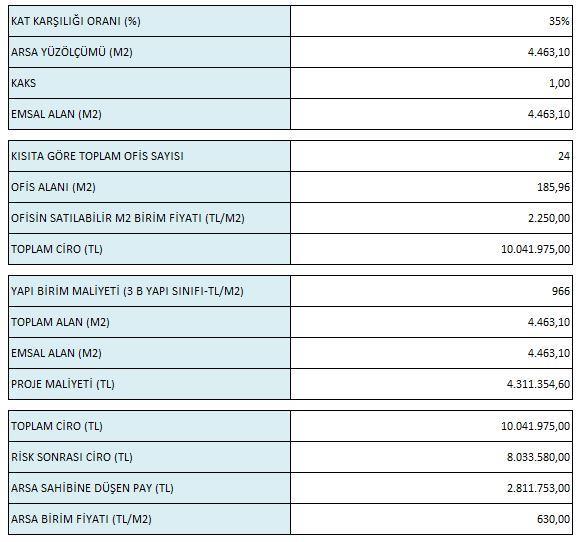 Yapılan proje geliştirme analizine göre 257 ada 1 parselde kain taşınmazın değeri: ~ 1.974.113.-TL olarak takdir edilmiştir.