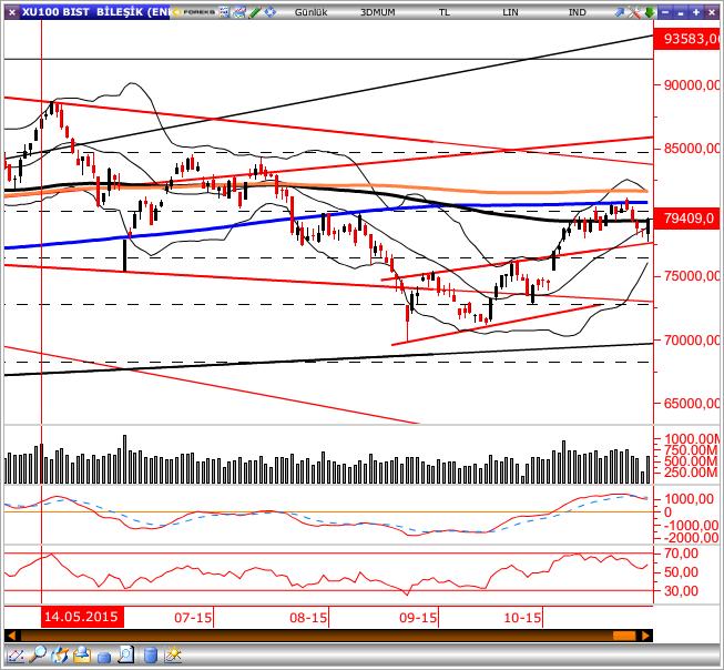 GÜNLÜK BÜLTEN Piyasa Rakamları Kapanış Günlük (%) Haftalık (%) BIST-100 79,409 1.11-0.89 BIST-30 98,213 1.35-0.26 BIST-Sınai 79,831 0.49-1.29 BIST-Banka 129,465 1.67-1.08 İşlem Hacmi TL mn 3,599 7.