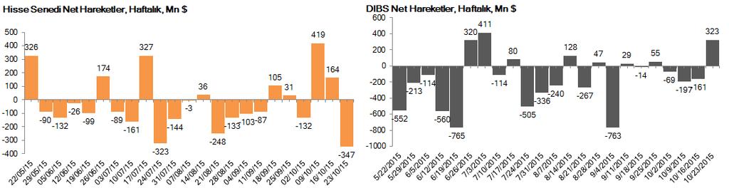 Ekonomi ve Sektör Haberleri TCMB tarafından açıklanan haftalık menkul kıymet istatistiklerine göre, yurt dışında yerleşik kişilerin mülkiyetindeki hisse senedi portföyü, 23 Ekim ile sona eren haftada