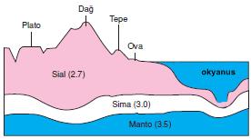 YER 3 KATMANDAN OLUŞUR: 1.YERKABUĞU: En üstte bulunan tabakadır. İkiye ayrılır. SİAL: En üstteki katı kabuktur. Kıtaların altında kalın okyanusların altında incedir.