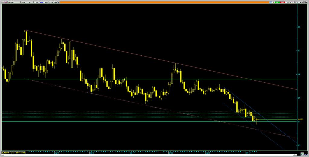 Dolar/Lira Varlık Cinsi Son Değer Kapanış 5 Günlük H.O. 2 Günlük H.O. 5 Günlük H.O. 1 Günlük H.O. 2 Günlük H.O. USDTRY 3.47 3.476 3.4112 3.4556 3.5121 3.5285 3.