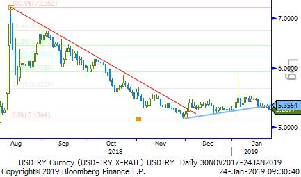 Akşam saatlerinde ise FED Başkanı Powell ın güvercin açıklamalarından destek bulan Usd/TL kuru bu sabah 5,22 seviyelerinde işlem görüyor.