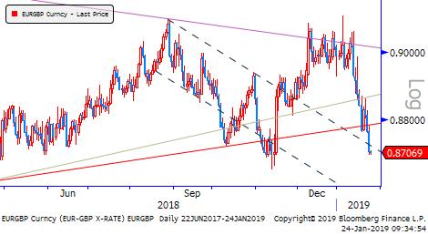 Gbp/Usd Global piyasalarda ABD-Çin ticaret müzakereleri, küresel büyüme endişeleri, Brexit konusu ve merkez bankaları politikaları takip edilen ana konu başlıkları olmaya devam ediyor.