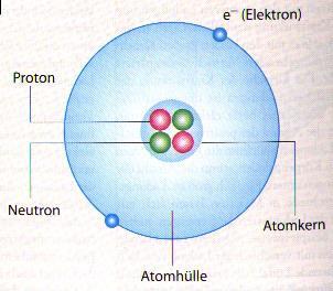 Atomların Yapıları Atomlar başlıca üç temel atom altı parçacıktan oluşur; Protonlar (+ yüklü) Nötronlar (yüksüz) Elektronlar (-yüklü) Basit bir atom modeline