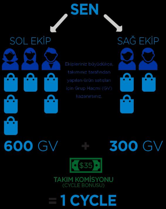 3. KAZANMA YOLU TAKIM KOMİSYONLARI TAKIMLARINIZIN SATIŞLARINIZDAN KOMİSYONLAR KAZANIN Bir distribütör network ağı oluştururken; distribütörler, Ekip Ağacınızın sağ veya sol ekibinize yerleştirilir.