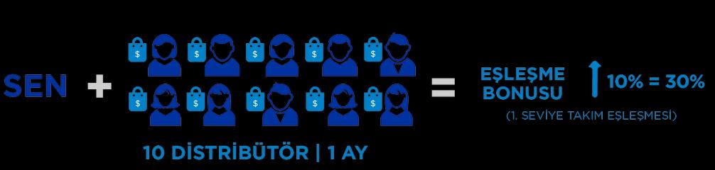 5. KAZANMA YOLU DİSTRİBÜTÖR TUTMA TEŞVİĞİ DAHA FAZLA DİSTRİBÜTÖR = DAHA FAZLA ÖDÜL Bir takvim ayında SmartDelivery olan beş kişisel kayıtlı distribütöre* ürün sattığınızda, ilk seviye Eşleşme