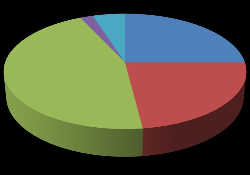 2015 AHA Kılavuz Güncellemesindeki Toplam 315 Önerinin Yüzdeleri Şeklinde Öneriler ve Kanıt Düzeylerinin Dağılımı 2015 Öneri Sınıfları Kanıt Düzeyleri Sütun1; Sınıf III: Yararı yok; 2; 2% (zayıf