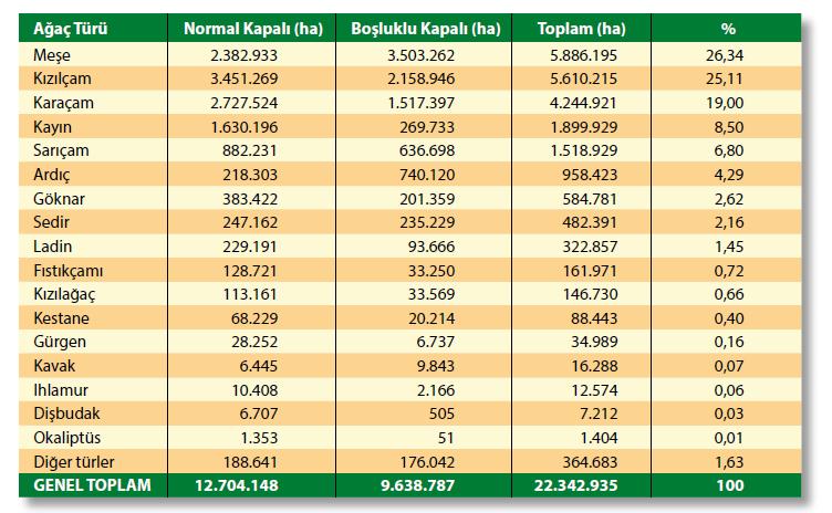 Asli Ağaç Türlerimizin Alansal Dağılımı