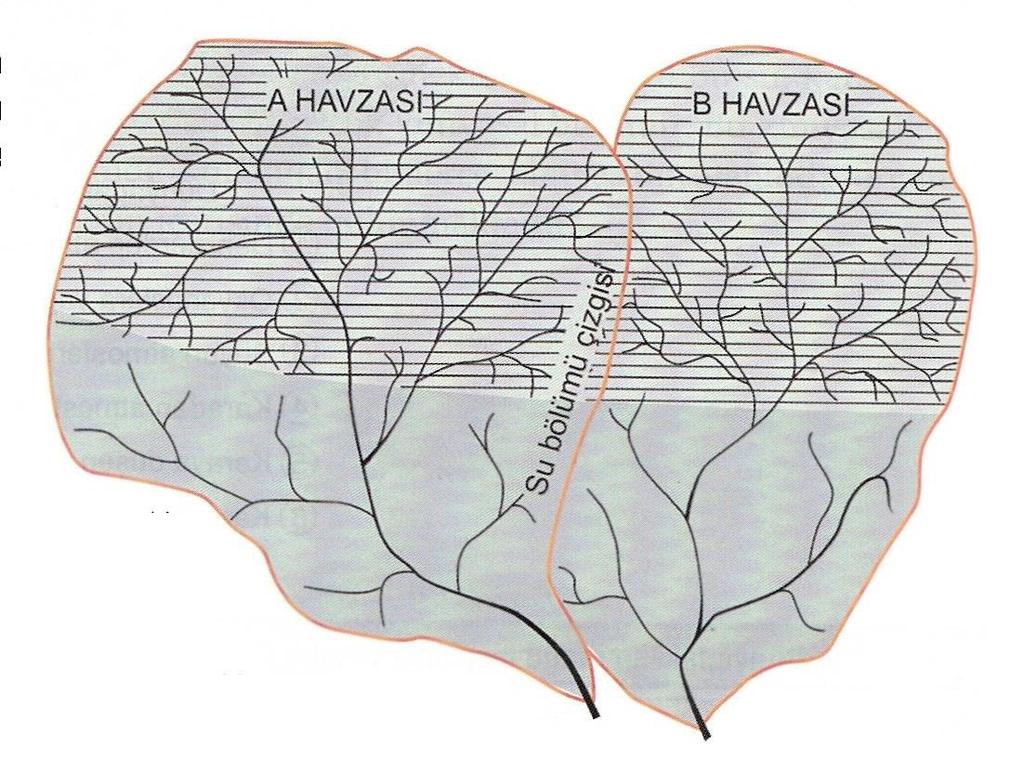 Havza ve Analizi Drenaj Havzası-Havza (cathment/watershed), alt