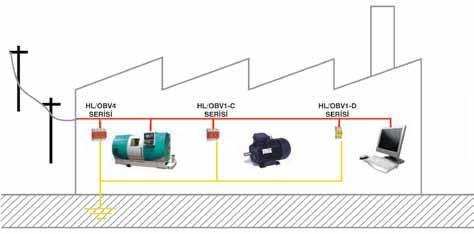 Tesisat Tipi Alçak Gerilim Parafudrları Installation Type Low oltage Surge Arresters Aşırı gerilimler direk veya dolaylı yoldan tüm enerji hatları, topraklama düzenekleri ve bina içi dahili tesisat