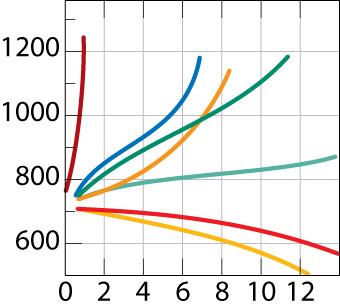 Alaşıma diğer Elementlerin katkısı C ötektoid (wt% C) T ötectoid değişir: C ötektoid değişir: T ötektoid (ºC) Ti Mo Ni Si W Cr Mn Ti Si