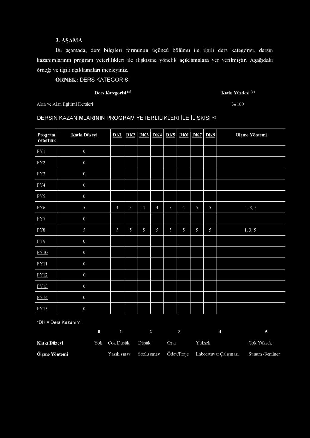 ÖRNEK: DERS KATEGORİSİ Ders Kategorisi (a) Katkı Yüzdesi (b) Alan ve Alan Eğitimi Dersleri % 100 DERSIN KAZANIMLARININ PROGRAM YETERLILIKLERI İLE İLIŞKISI (c) Program Yeterlilik Katkı Düzeyi DK1 DK2