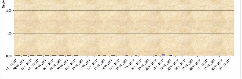 11.2007 5 0,018 0,019 12.11.2007 5 0,019 0,021 13.11.2007 5 0,026 0,020 14.11.2007 5 0,021 0,022 15.11.2007 5 0,017 0,019 16.11.2007 5 0,029 0,018 17.11.2007 5 0,014 0,021 18.11.2007 5 0,014 0,019 19.