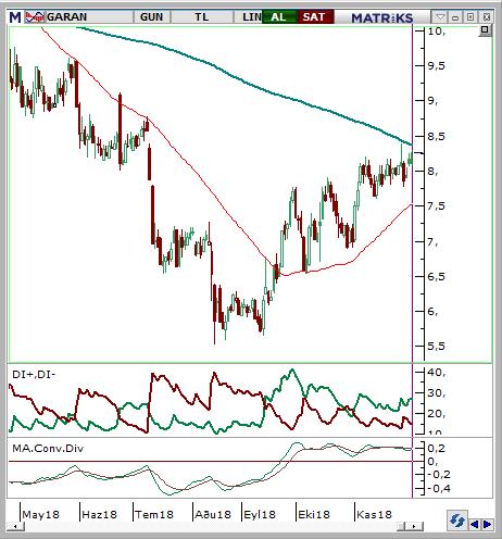Garanti Bankası (GARAN) Seviyesi Olası Zarar 8,16-8,34 8,64 7,86 4,73% -4,73% Kosa vadeli pozitif makro görünüm teknik görünümü destekliyor.
