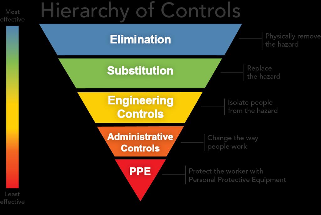 Risk Yönetim Hiyerarşisi En Etkili Bertaraf Etme Tehlikeyi fiziksel olarak ortadan kaldırmak Yer Değiştirme Tehlikenin yerini değiştirmek Mühendislik