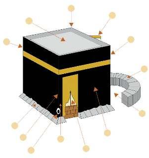 92 MEKKE Yİ TANIYALIM Kâbe-i Muazzama nın bugünkü durumu: 13 2 12 1 3 11 10 6 4 7 9 5 8 1- Rüknülyemânî 2- Rüknüşşâmî 3- Rüknülırâkî 4-