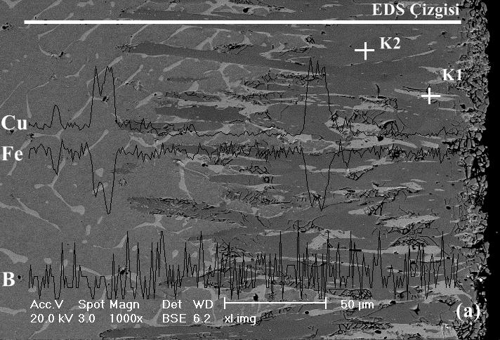 S. Cengiz ve ark. Fe-Cu İkili Alaşımlarının Kutu Borlama Davranışına Bakır Miktarının Etkisi (b) B Fe Cu 210 0 yüzeyden itibaren mesafe, μm K1 K2 Şekil 4.