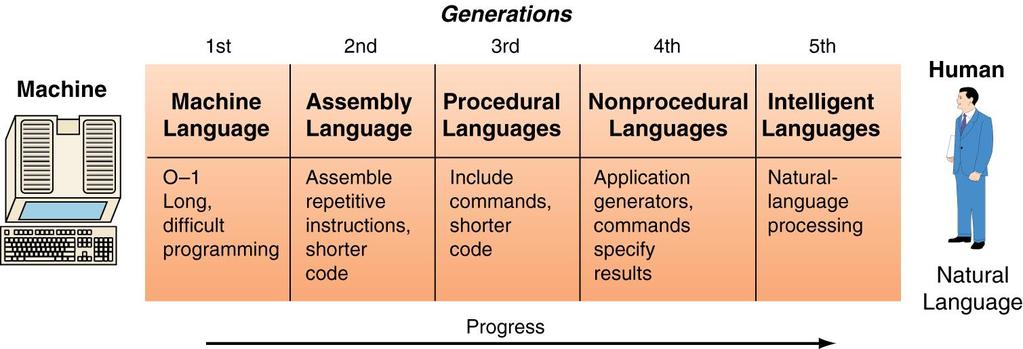 Programlama Dillerinin Gelişimi Program: Belirli bir işi gerçekleştirmek için gerekli komutlar dizisi olarak tanımlanabilir.