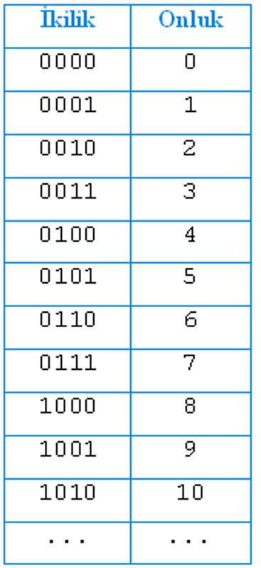 Sayı Sistemleri Günlük yaşantımızda 10 luk sayı sistemi kullanılır. Ancak, bilgisayar sistemleri 2 lik sayı sistemini kullanılırlar. 10 luk sistemde taban 10, ikilik sistemde taban 2 dir.