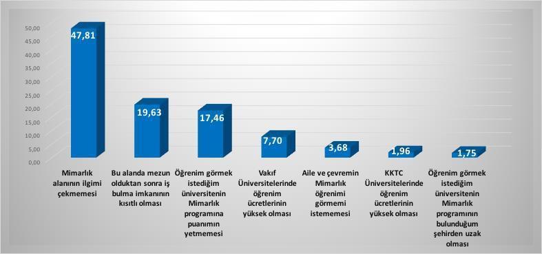 SAY puan türünde adayların taban başarı sırası şartını (300 bin) sağladığı halde, Mühendislik programlarını tercih etmeme nedenlerine etki eden en önemli faktör; Mühendislik alanının adayların