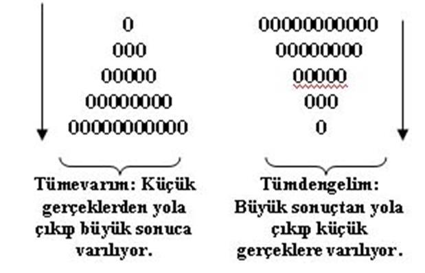 Bilim Metodları TÜMEVARIM : Olayları incelemede izlenen bilimsel yöntem, gözlemlerde bulunmak ve deneyler yapmak suretiyle kanun, hipotez ve teoriler bulmaktır.