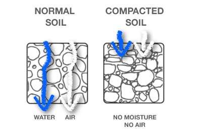 Toprak Sıkışması (soil compaction) Üzerindeki kuvvetin etkisi ile toprak taneciklerinin sıkışarak