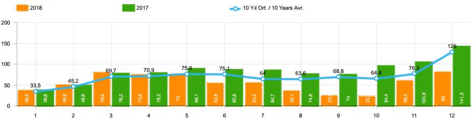 PAZAR 2018 yılında toplam satışlar 2017 yılına göre yüzde 35 azalarak 641 bin