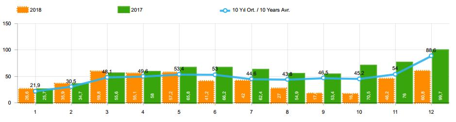 2018 yılında otomobil satışları, 2017 yılına göre yüzde 33 oranında azaldı ve