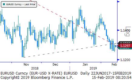 Eur/Usd & Altın Eur/Usd: FED 2018 sonundan bu yana güvercin tarafa yakınsıyor. Yapılan açıklamalar bu tonda olmayı sürdürüyor. ECB nin de güvercinlik konusunda yeni adımlar atması ihtimali artıyor.