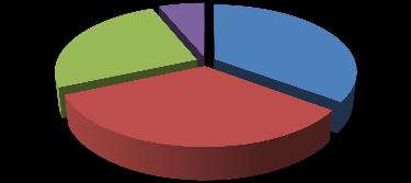 Buna göre araģtırmaya katılanların 197'si (% 35,2) 18-30 yaģ, 186'sı (% 33,2) 31-40 yaģ, 142'si (% 25,4) 41-60 yaģ, 35'i (% 6,3) 61 ve üstü yaģ aralığındadır.