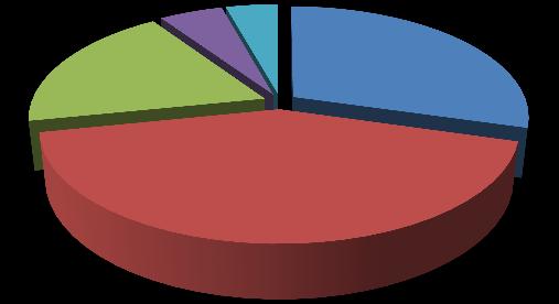 70 Örneklem grubunun medeni durumlarına göre dağılımı Çizelge3.7'de incelenmiģtir. Buna göre araģtırmaya katılanların 292'si (% 52,1) evli, 242'si (% 43,2) bekar, 26'sı (% 4,6) boģanmıģtır.