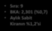 889 (%5,7) Aylık Sabit Kiranın %2,0 si Sıra: 4 BKA: 10.