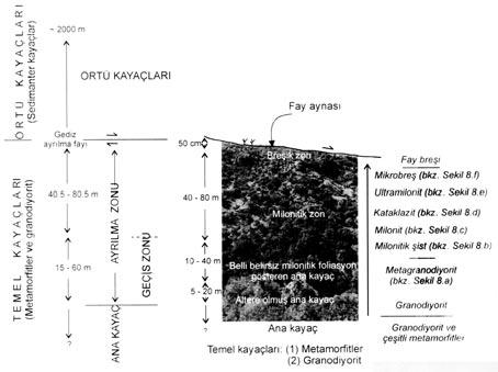 Sar kaya 73 Lister (1988) in Cordillera (ABD) bölgesinde tan mlad gibi, çeflitli kataklastik kayaçlardan oluflan bir zon olarak ortaya ç kmaktad r (fiekil 7).