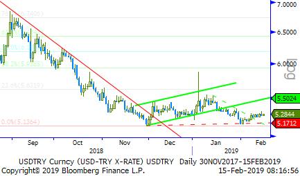 Usd/TL - Eur/TL Gümrük tarife sorunu küresel piyasalarda etkili olmayı sürdürüyor.