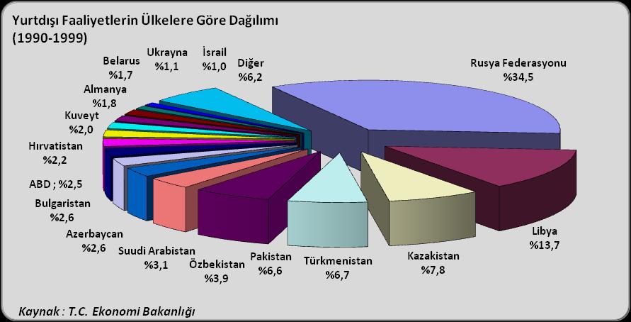 1990-1999 Dönemi 1990'lı yıllarda Orta Doğu ülkeleri ve Libya'da yaşanan ekonomik bunalım ve siyasi belirsizlikler, Türk müteahhitlerinin dikkatlerini yakın bölgelerdeki diğer ülkelere yöneltmiş,