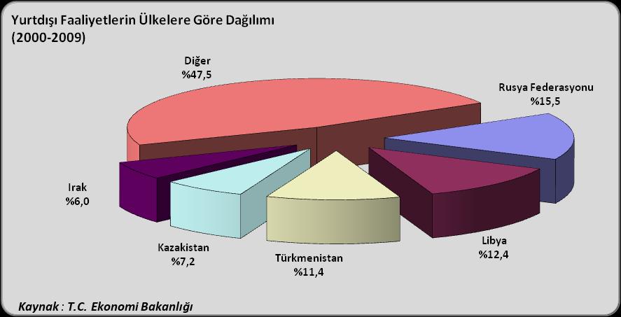 Yurtdışı müteahhitlik hizmetlerinde 2000-2009 döneminde gerçekleşen hızlı gelişmede rol oynayan faktörleri; yurtiçindeki iş olanaklarının daralması, yurtdışındaki iş olanaklarının çekiciliği ve