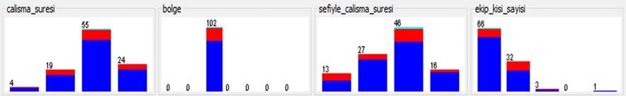 gün sayısı, günlük çalışma süresi, günlük mola süresi, motivasyon, lidere göre liderlik tipi, çalışana göre